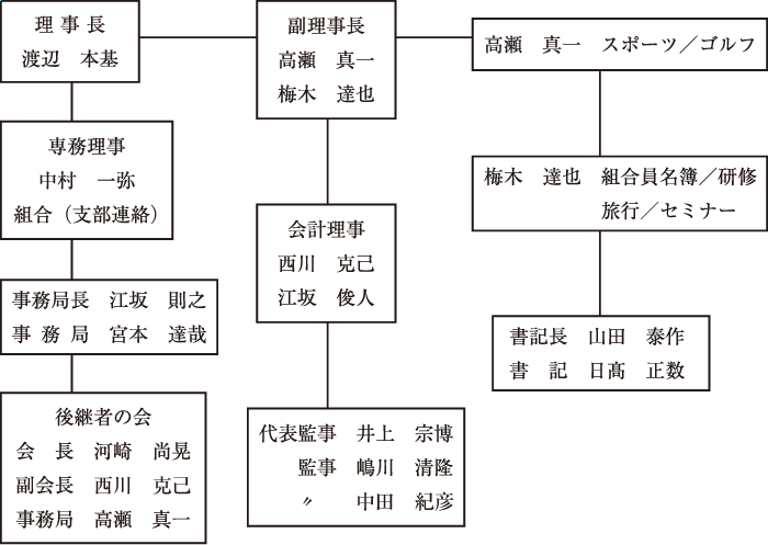 組織図